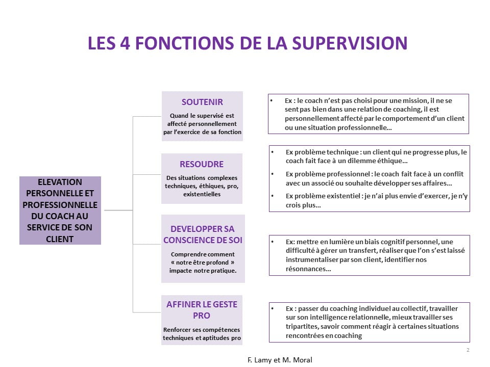 Les fonctions de la supervision individuelle et collective ; des exemples de cas traités en supervision de coach supervision collective | supervision de coachs | supervision individuelle