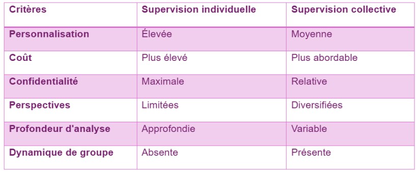 Supervision individuelle ou de groupe : comment choisir ?